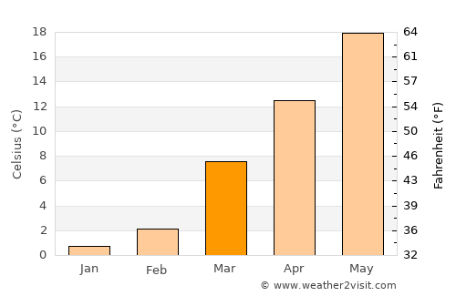Fredericksburg average temperature in March