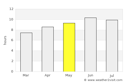 Fredericksburg average rain in May