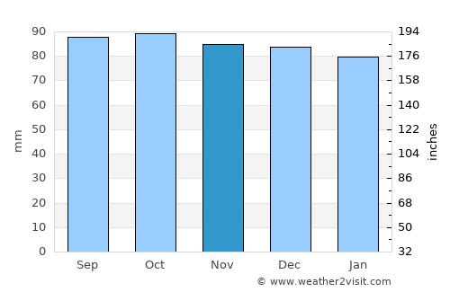 Fredericksburg average rain in November