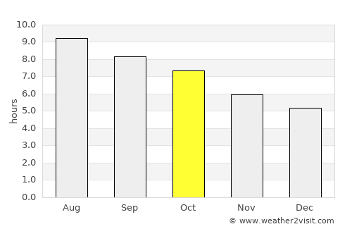 Fredericksburg average rain in October