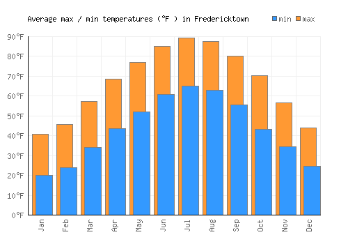 Fredericktown average minimum / maximum temperatures (Fahrenheit)