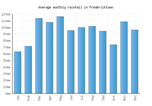 Fredericktown monthly rainfall chart (mm)
