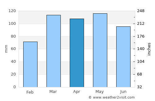 Fredericktown average rain in April