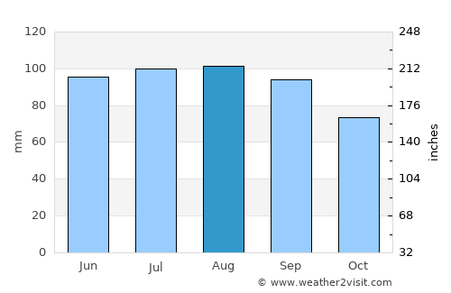 Fredericktown average rain in August