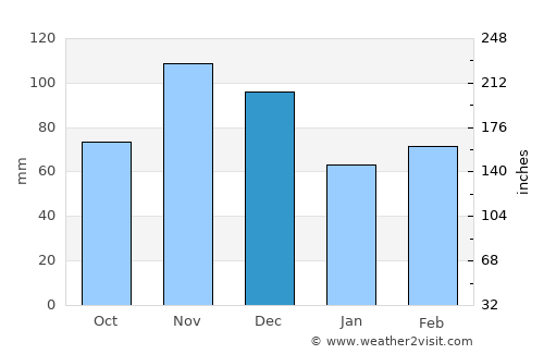 Fredericktown average rain in December