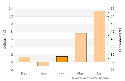 Fredericktown average temperature in February