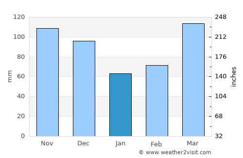 Fredericktown average rain in January