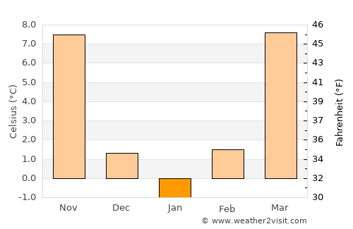 Fredericktown average temperature in January