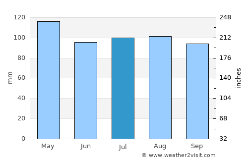 Fredericktown average rain in July