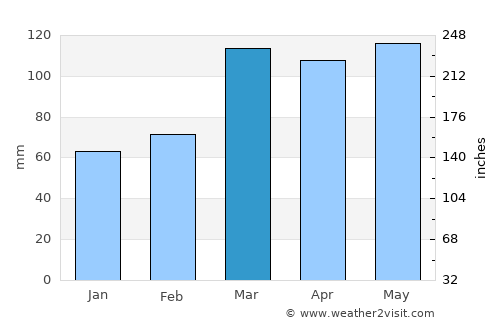 Fredericktown average rain in March