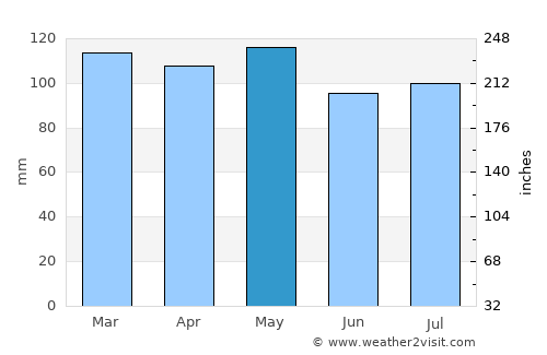 Fredericktown average rain in May