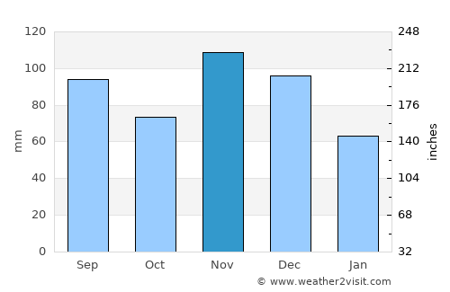 Fredericktown average rain in November