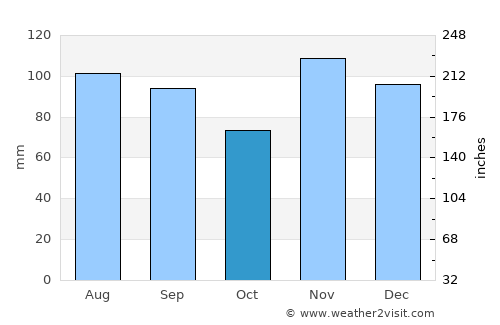Fredericktown average rain in October