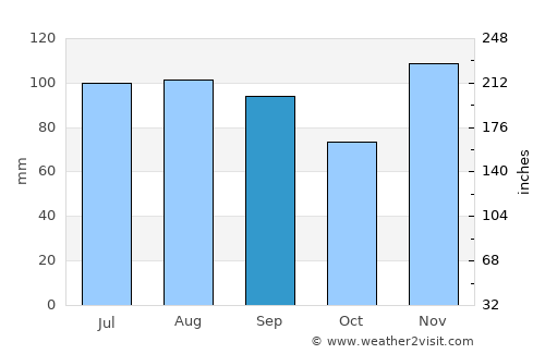 Fredericktown average rain in September