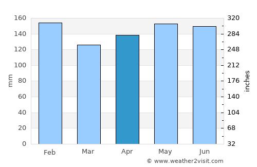 Frederico Westphalen average rain in April