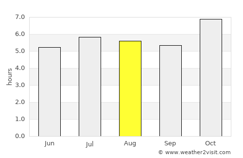 Frederico Westphalen average rain in August