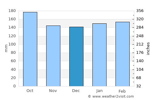 Frederico Westphalen average rain in December