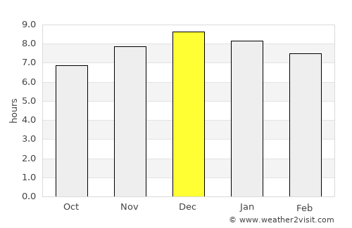 Frederico Westphalen average rain in December