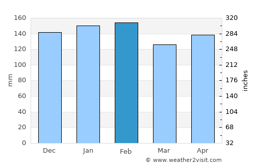 Frederico Westphalen average rain in February