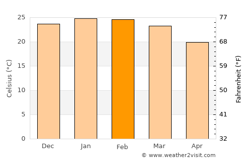 Frederico Westphalen average temperature in February