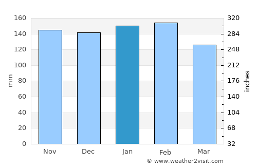 Frederico Westphalen average rain in January