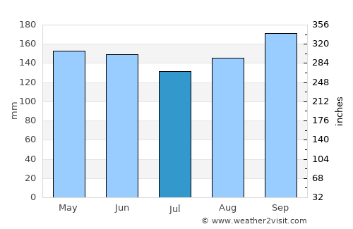 Frederico Westphalen average rain in July