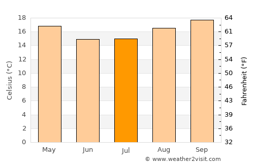 Frederico Westphalen average temperature in July