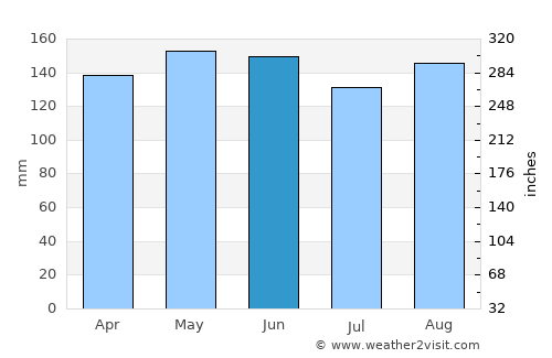 Frederico Westphalen average rain in June
