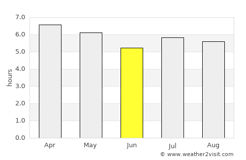 Frederico Westphalen average rain in June