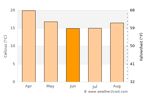 Frederico Westphalen average temperature in June
