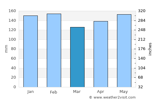Frederico Westphalen average rain in March
