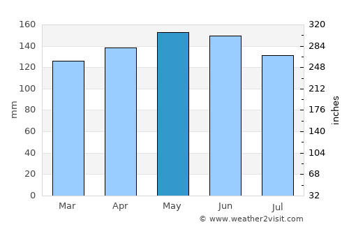 Frederico Westphalen average rain in May