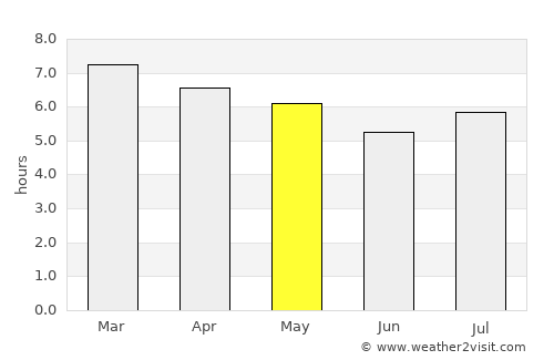 Frederico Westphalen average rain in May