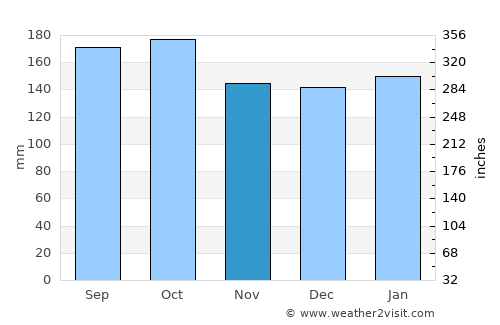 Frederico Westphalen average rain in November