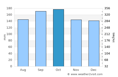 Frederico Westphalen average rain in October