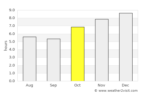 Frederico Westphalen average rain in October