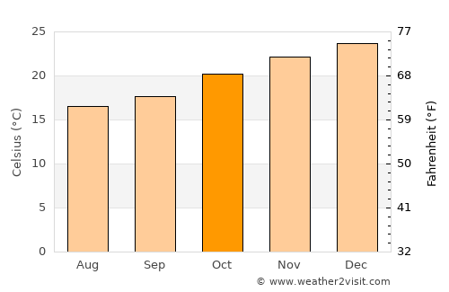 Frederico Westphalen average temperature in October