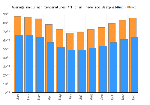 Frederico Westphalen average minimum / maximum temperatures (Fahrenheit)