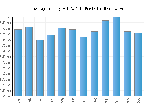 Frederico Westphalen monthly rainfall chart (inches)