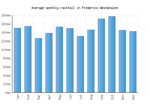 Frederico Westphalen monthly rainfall chart (mm)