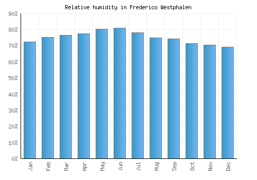 Frederico Westphalen relative humidity averages