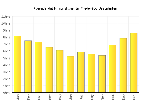 Frederico Westphalen average daily sunshine chart