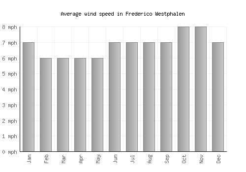 Frederico Westphalen average winspeed by month (mph)
