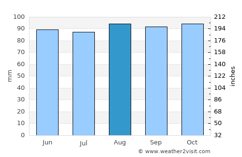 Fredericton average rain in August