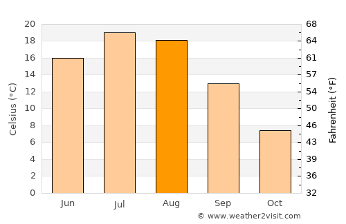Fredericton average temperature in August