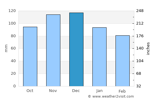 Fredericton average rain in December