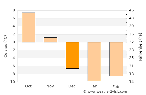 Fredericton average temperature in December