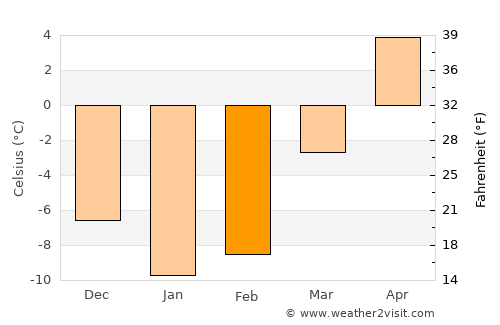 Fredericton average temperature in February