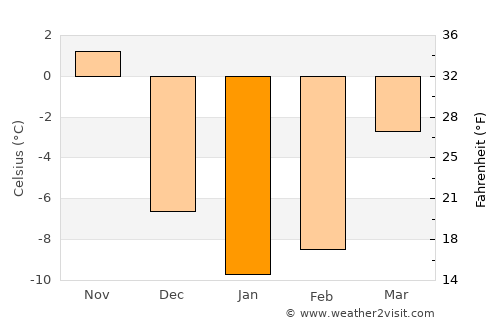 Fredericton average temperature in January