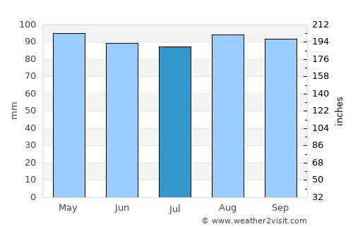 Fredericton average rain in July